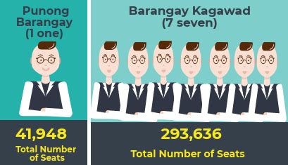 STATISTICS: May 2018 Barangay and SK Elections .